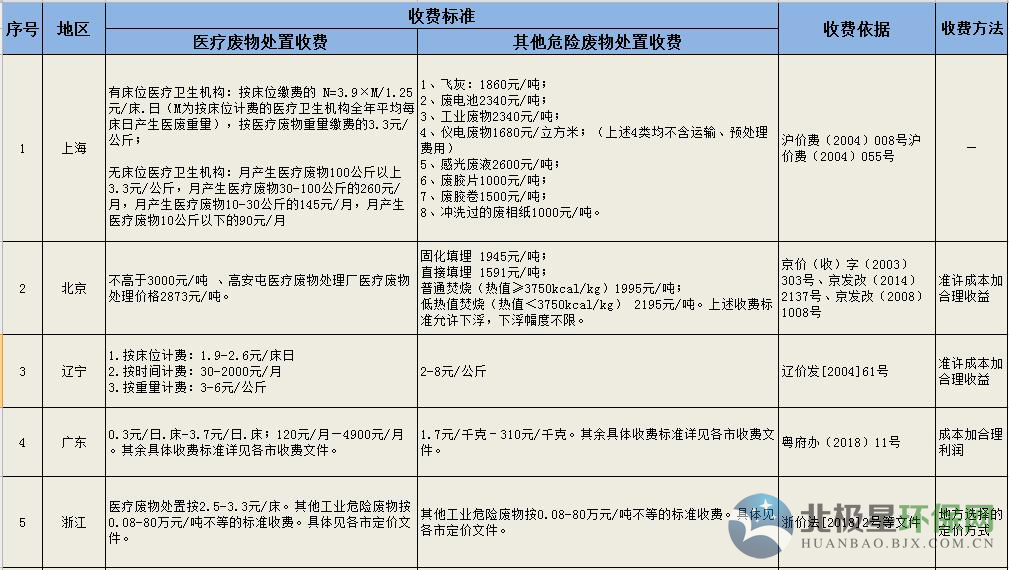 危废处理多少钱一吨 工业危险废物处置收费标准