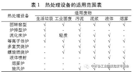 危险废物热处理现状及其设备选型