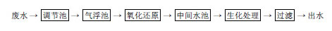 【工艺流程】关于危险废物处置场的废水处理