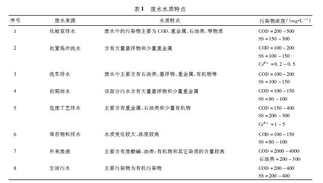 【工艺流程】关于危险废物处置场的废水处理