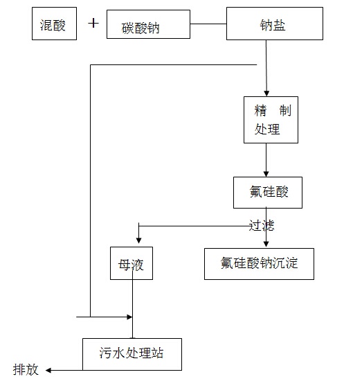 利用废酸水生产钠盐 再用于生产氟硅酸钠工艺方案