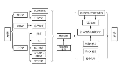 危废处理三大运营模式