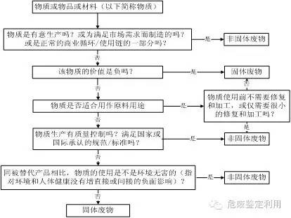 危险废物鉴别程序及辨析